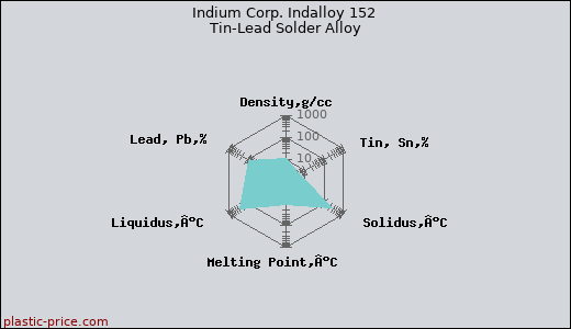 Indium Corp. Indalloy 152 Tin-Lead Solder Alloy