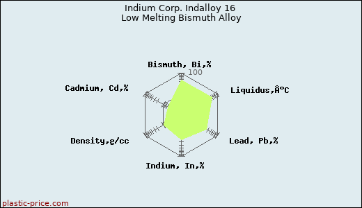 Indium Corp. Indalloy 16 Low Melting Bismuth Alloy