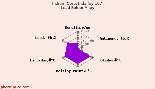 Indium Corp. Indalloy 167 Lead Solder Alloy