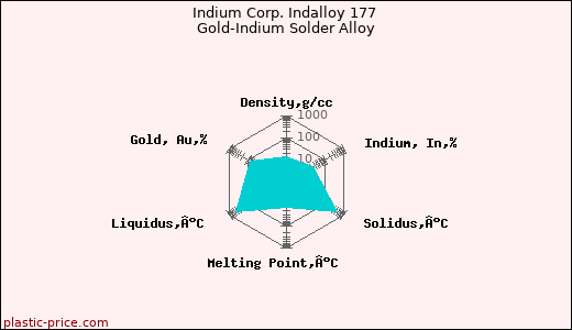 Indium Corp. Indalloy 177 Gold-Indium Solder Alloy