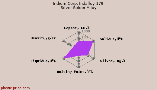 Indium Corp. Indalloy 179 Silver Solder Alloy
