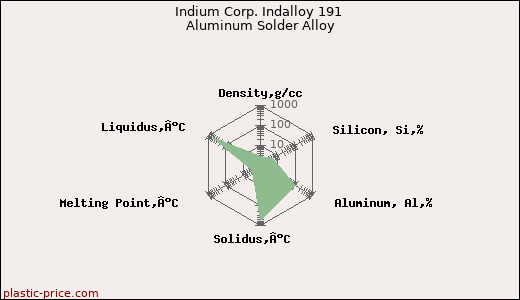 Indium Corp. Indalloy 191 Aluminum Solder Alloy