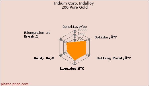 Indium Corp. Indalloy 200 Pure Gold