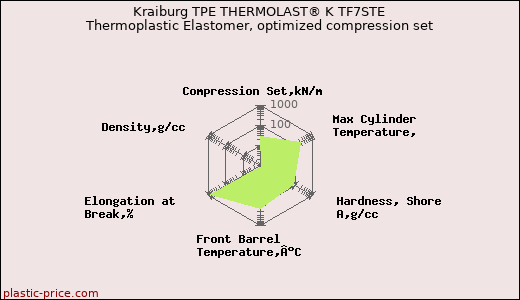 Kraiburg TPE THERMOLAST® K TF7STE Thermoplastic Elastomer, optimized compression set