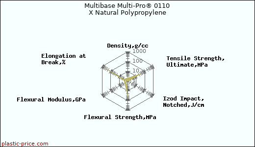 Multibase Multi-Pro® 0110 X Natural Polypropylene