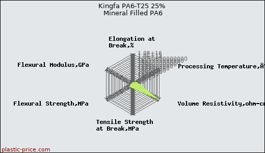 Kingfa PA6-T25 25% Mineral Filled PA6