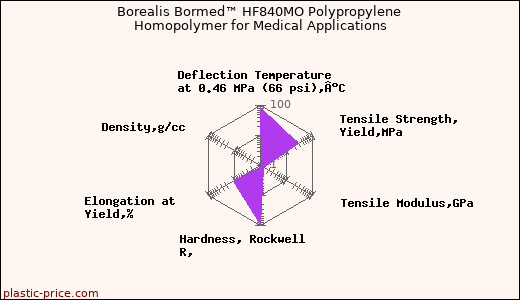 Borealis Bormed™ HF840MO Polypropylene Homopolymer for Medical Applications