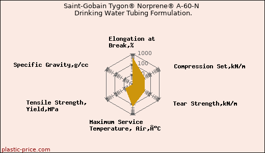 Saint-Gobain Tygon® Norprene® A-60-N Drinking Water Tubing Formulation.