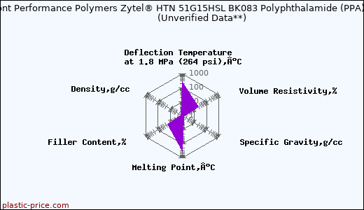 DuPont Performance Polymers Zytel® HTN 51G15HSL BK083 Polyphthalamide (PPA)                      (Unverified Data**)