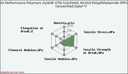 DuPont Performance Polymers Zytel® HTN 51G35HSL NC010 Polyphthalamide (PPA)                      (Unverified Data**)