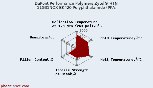 DuPont Performance Polymers Zytel® HTN 51G35NOX BK420 Polyphthalamide (PPA)