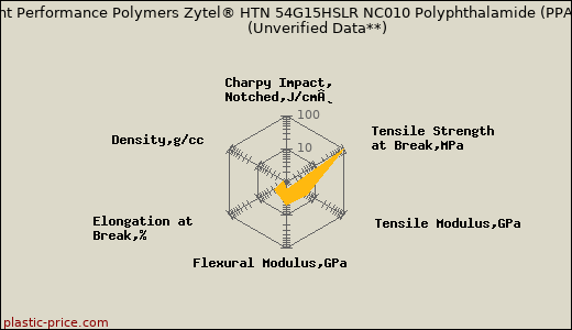DuPont Performance Polymers Zytel® HTN 54G15HSLR NC010 Polyphthalamide (PPA)                      (Unverified Data**)