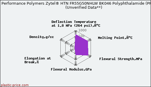 DuPont Performance Polymers Zytel® HTN FR55G50NHLW BK046 Polyphthalamide (PPA)                      (Unverified Data**)