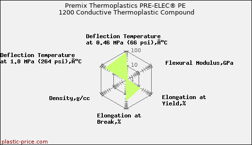 Premix Thermoplastics PRE-ELEC® PE 1200 Conductive Thermoplastic Compound