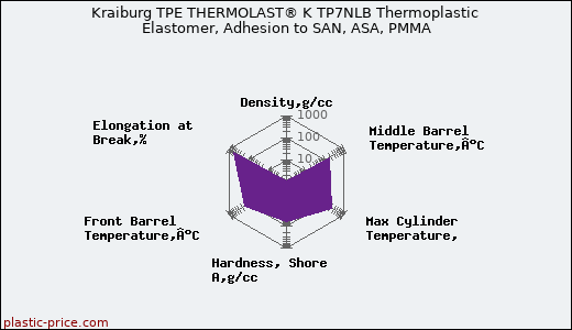 Kraiburg TPE THERMOLAST® K TP7NLB Thermoplastic Elastomer, Adhesion to SAN, ASA, PMMA