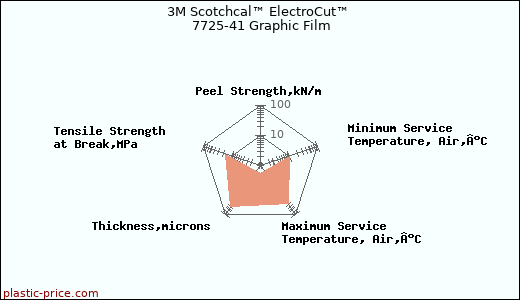 3M Scotchcal™ ElectroCut™ 7725-41 Graphic Film