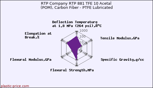 RTP Company RTP 881 TFE 10 Acetal (POM), Carbon Fiber - PTFE Lubricated