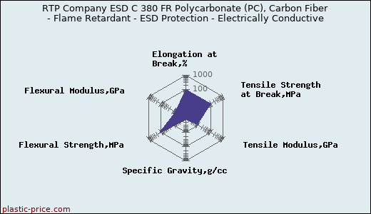 RTP Company ESD C 380 FR Polycarbonate (PC), Carbon Fiber - Flame Retardant - ESD Protection - Electrically Conductive