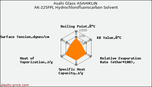 Asahi Glass ASAHIKLIN AK-225FPL Hydrochlorofluorocarbon Solvent