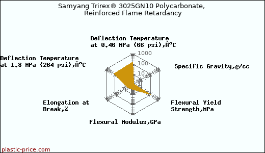 Samyang Trirex® 3025GN10 Polycarbonate, Reinforced Flame Retardancy