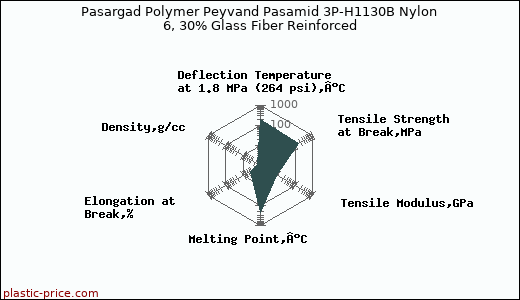 Pasargad Polymer Peyvand Pasamid 3P-H1130B Nylon 6, 30% Glass Fiber Reinforced