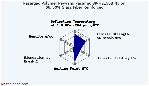 Pasargad Polymer Peyvand Pasamid 3P-H2150B Nylon 66, 50% Glass Fiber Reinforced