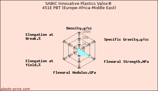 SABIC Innovative Plastics Valox® 451E PBT (Europe-Africa-Middle East)