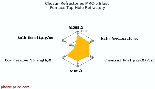 Chosun Refractories MRC-5 Blast Furnace Tap-Hole Refractory