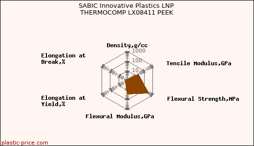 SABIC Innovative Plastics LNP THERMOCOMP LX08411 PEEK
