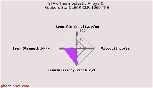 STAR Thermoplastic Alloys & Rubbers StarCLEAR CLR-1060 TPE