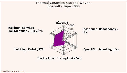Thermal Ceramics Kao-Tex Woven Specialty Tape 1000