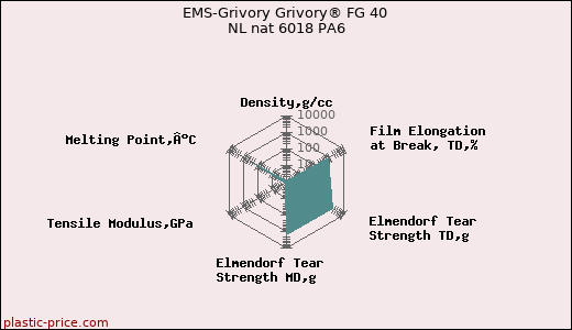 EMS-Grivory Grivory® FG 40 NL nat 6018 PA6