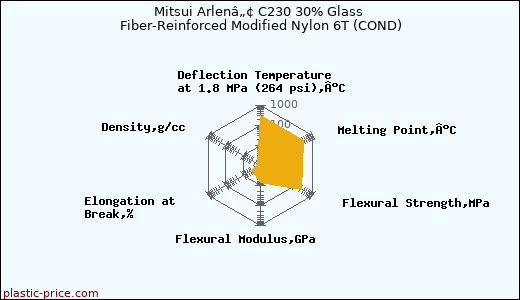 Mitsui Arlenâ„¢ C230 30% Glass Fiber-Reinforced Modified Nylon 6T (COND)