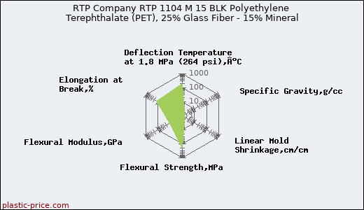 RTP Company RTP 1104 M 15 BLK Polyethylene Terephthalate (PET), 25% Glass Fiber - 15% Mineral