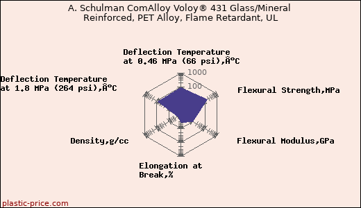 A. Schulman ComAlloy Voloy® 431 Glass/Mineral Reinforced, PET Alloy, Flame Retardant, UL