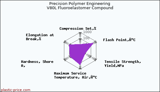 Precision Polymer Engineering V80L Fluoroelastomer Compound