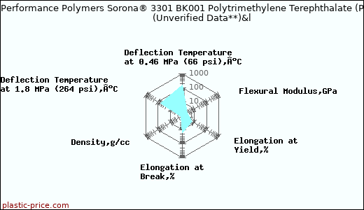 DuPont Performance Polymers Sorona® 3301 BK001 Polytrimethylene Terephthalate (PTT)                      (Unverified Data**)&l
