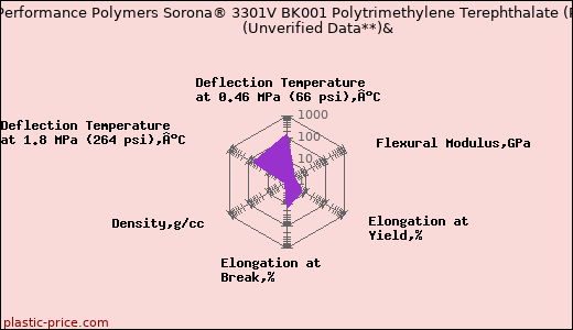 DuPont Performance Polymers Sorona® 3301V BK001 Polytrimethylene Terephthalate (PTT)                      (Unverified Data**)&