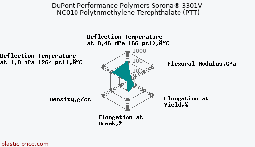 DuPont Performance Polymers Sorona® 3301V NC010 Polytrimethylene Terephthalate (PTT)
