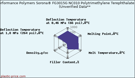 DuPont Performance Polymers Sorona® FG3015G NC010 Polytrimethylene Terephthalate (PTT)                      (Unverified Data**