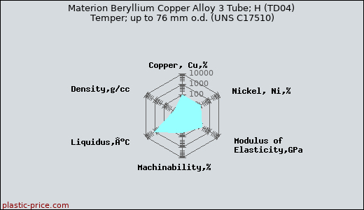 Materion Beryllium Copper Alloy 3 Tube; H (TD04) Temper; up to 76 mm o.d. (UNS C17510)