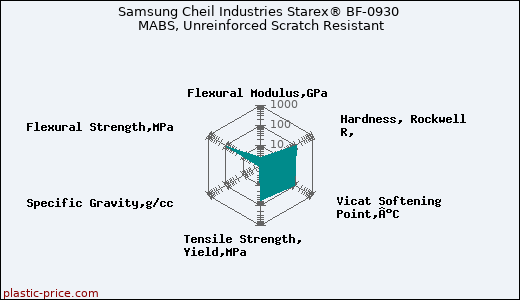 Samsung Cheil Industries Starex® BF-0930 MABS, Unreinforced Scratch Resistant