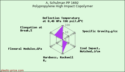 A. Schulman PP 1692 Polypropylene High Impact Copolymer