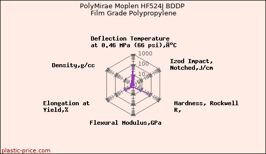 PolyMirae Moplen HF524J BDDP Film Grade Polypropylene