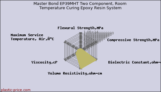 Master Bond EP39MHT Two Component, Room Temperature Curing Epoxy Resin System