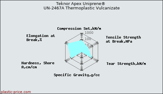 Teknor Apex Uniprene® UN-2467A Thermoplastic Vulcanizate