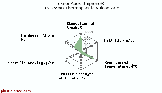 Teknor Apex Uniprene® UN-2598D Thermoplastic Vulcanizate