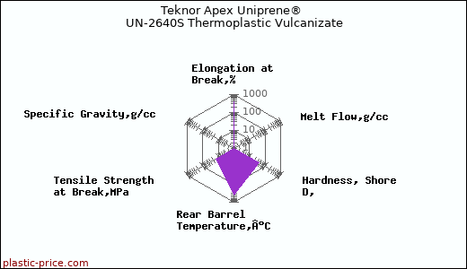 Teknor Apex Uniprene® UN-2640S Thermoplastic Vulcanizate