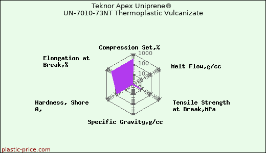 Teknor Apex Uniprene® UN-7010-73NT Thermoplastic Vulcanizate
