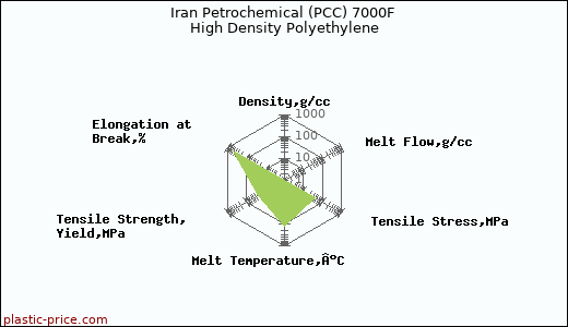 Iran Petrochemical (PCC) 7000F High Density Polyethylene